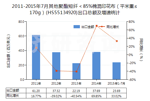2011-2015年7月其他聚酯短纖<85%棉混印花布(平米重≤170g)(HS55134920)出口總額及增速統(tǒng)計(jì) 2011-2015年7月其他聚酯短纖<85%棉混印花布(平米重≤170g)(HS55134920)出口總額及增速統(tǒng)計(jì)